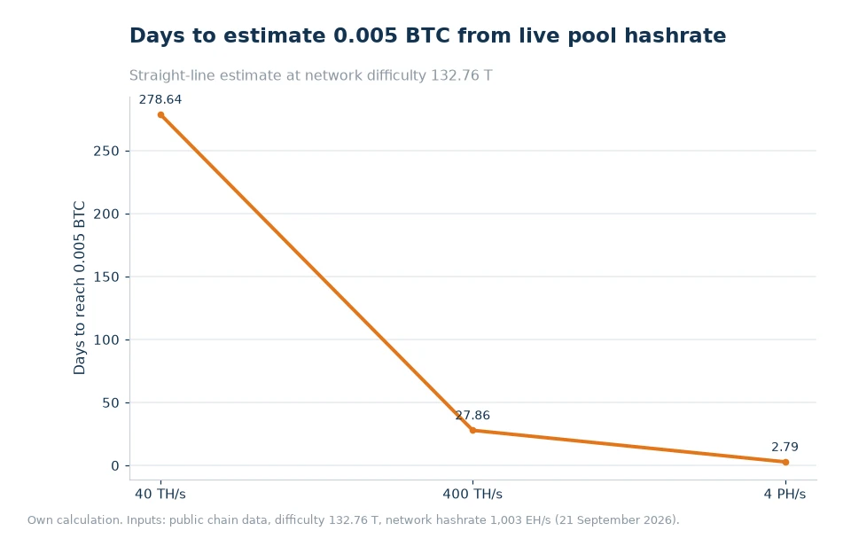 Line chart of days to estimate 0.005 BTC from live pool hashrate at 40 TH/s, 400 TH/s and 4 PH/s